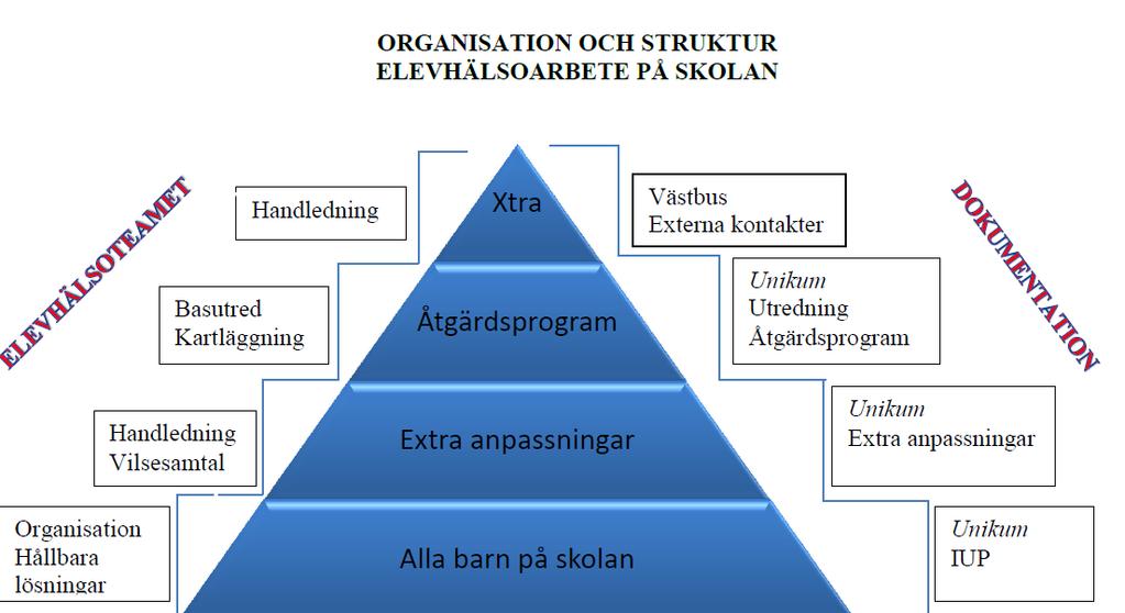 Hur utvecklas eleven mot kunskapsmålen i läroplanen och kunskapskraven? Utvärderingen dokumenteras i Unikum. En kopia lämnas till specialpedagogen för vidare beslut av rektor.