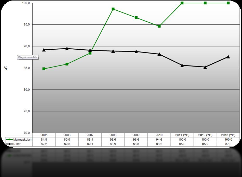 år 2014 Lägst i landet: 64%