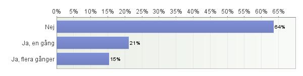 58. Har det hänt att någon mot din vilja sökt kontakt med dig på sociala medier för att prata om sex? Antal svarande: 825 59.