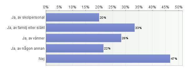 65. Hur trivs du med: Antal svarande: 836 Mycketbra Ganskabra Ganska dåligt Mycket dåligt Totalt Kompisar 70% 26%