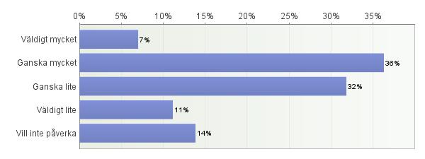 68. Hur intresserad är du av följande: Antal svarande: 807 Väldigt mycket Ganska mycket Ganskalite Intealls Totalt Politik 11% 27% 39% 24% 806 Samhällsfrågor i allmänhet 17% 35% 32% 16% 805 Vad som