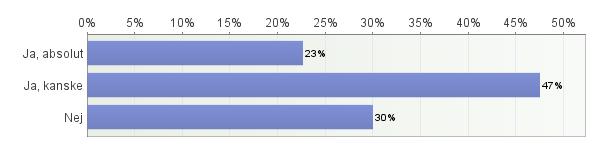 just nu? Antal svarande: 852 10.