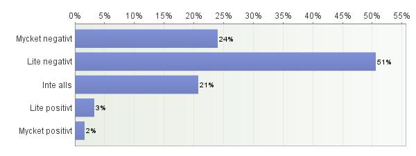 15. Hur ofta har du haft något av dessa besvär under denna termin?