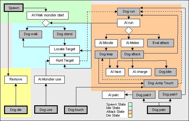 Finite State Machine Ett annat sätt att programmera agenters beteende i spel är så kallad Finite State Machine, eller FSM.