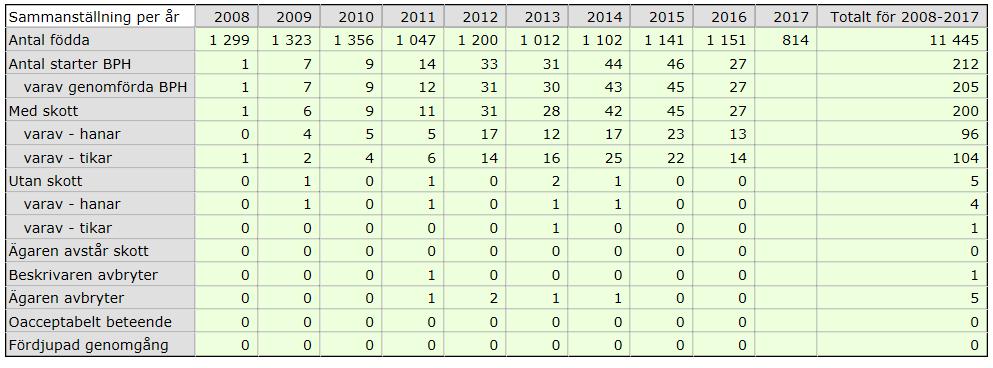 BPH-ÖVERSIKT DVÄRGSCHNAUZER BPH-översikten (tabellen nedan, daterad 2017-09-08) redovisar antalet dvärgschnauzer som fötts under ett år och hur många av dessa (svenskfödda) som har genomförd BPH, om