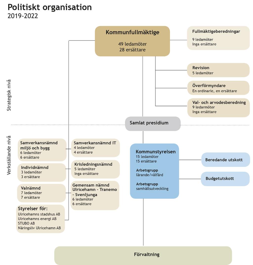 3 Organisationsskiss Kommunfullmäktige beslutar om vad som ska uppnås, kommunstyrelsen beslutar om vad som ska utföras för att uppnå detta och förvaltningen har uppdraget att beskriva och hur det ska