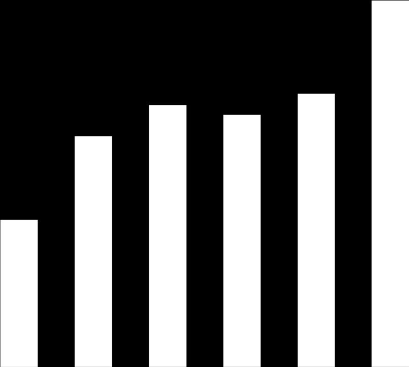 Bruttoinkomster av litteraturexport 2011 2016 3500 000 3000 000 3 139 500,00 Litteraturexportens bruttoinkomster år 2016 totalt drygt 3 miljoner och tillväxt jämfört med föregående år över 30 %.