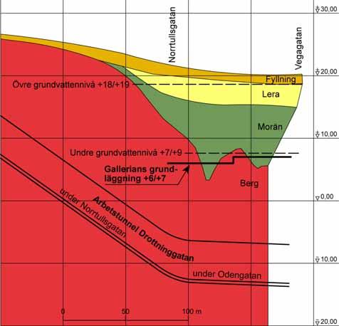 8(12) Figur 2 Geohydrologisk profil längs Odengatan mellan Norrtullsgatan och Vegagatan. Underlag: Citybanan i Stockholm. Tillståndsansökan för vattenverksamhet. Arbetstunnel Drottninggatan.