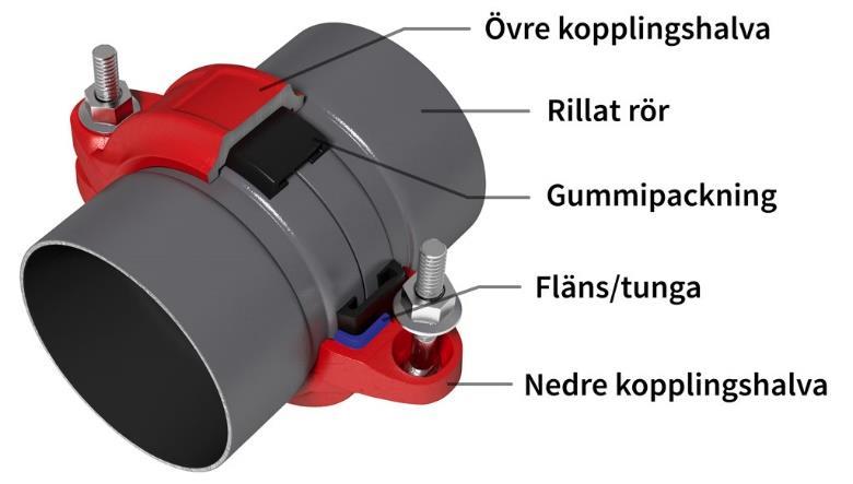 Krav på upphängningar Upphängning av NordicFlow lättviktsrör skall följa tillämpbart regelverk, inga utökande krav mot gällande standard förutom DN 150 och 200 där riktningsförändringar skall
