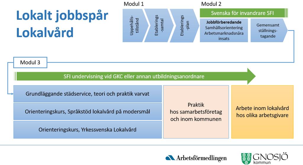 Lokalvård I det lokala jobbspåret för lokalvård kommer Gnosjöandans kunskapscentrum även erbjuda språkstöd på modersmål, detta är främst inom somaliska och arabiska initialt.