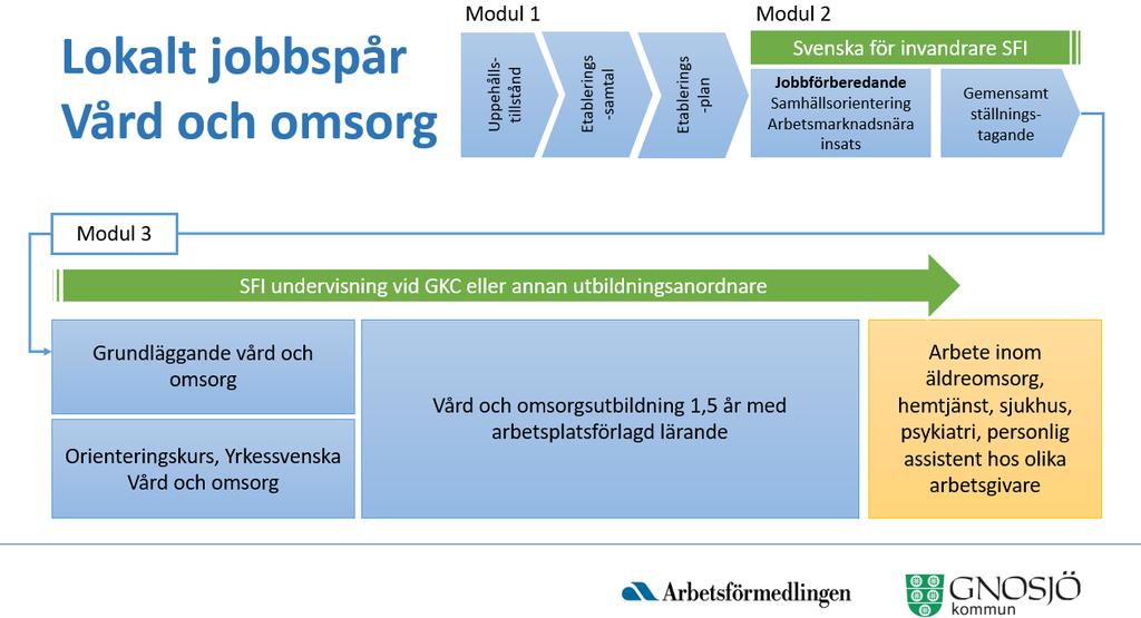 Viktiga aktörer för detta jobbspår är de företag som är aktiva lokalt inom lokalvård som varit en av intivativtagarna till föregående utbildningssatsning vid Gnosjöandans Kunskapscentrum inom området.