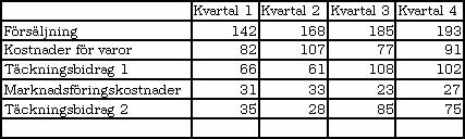 tabellen visserligen är lätt att hitta i men informationen i bilden hamnar i skymundan. Det är linjerna som betonas. Fig. 2. Användning av för tjocka hjälplinjer.