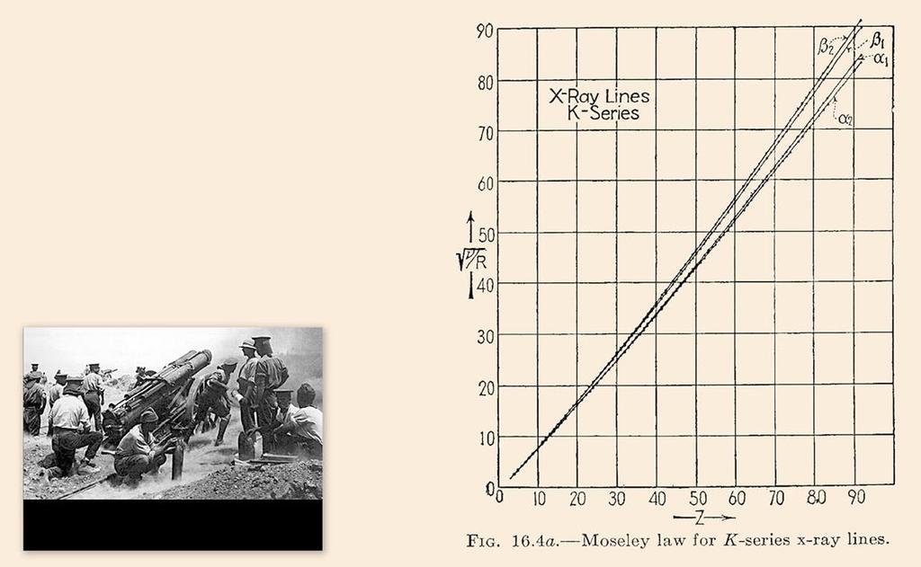 I skuggan av kriget 1914 hade engelsmannen Henry Moseley upptäckt ett fundamentalt samband mellan atomnummer och våglängder i röntgenspektra hos olika element.