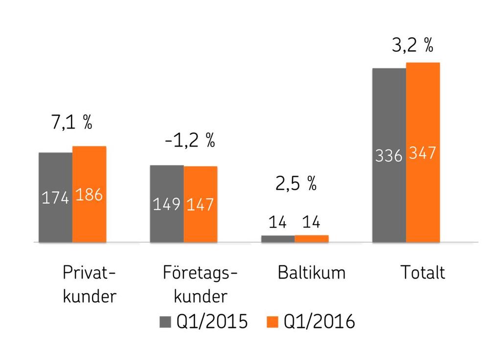 Privatkundernas premieintäkter fortsatte att växa.