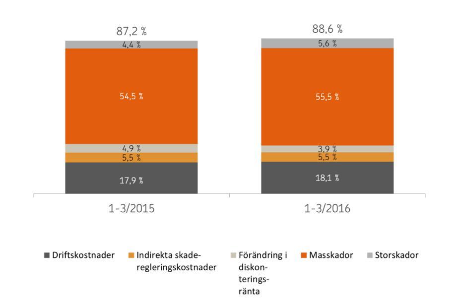 reserver för skadorna under de föregående åren (run-off resultatet), utan inverkan av