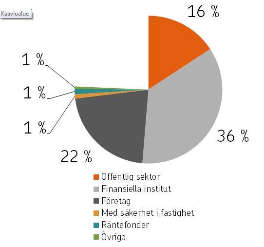 .3.2016 Obligationslån och räntefonder (76 %) Ränteportföljens återstående