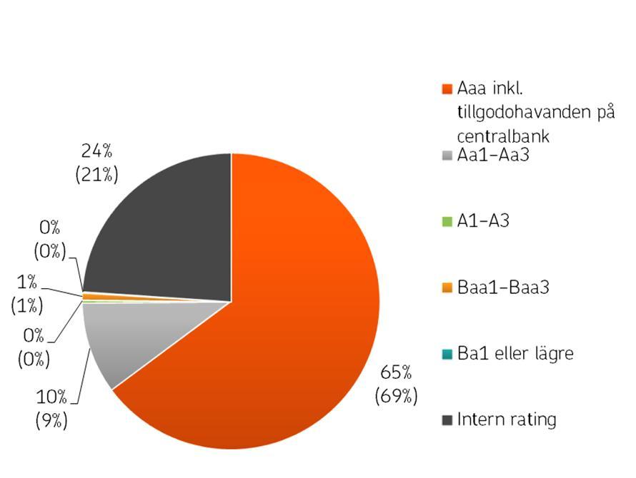 Likviditetsreserv 22,8 mrd. euro 46 OP Gruppens likviditet och tillräckligheten hos likviditetsreserven följs upp med ett LCR-relationstal som mäter likviditetskravet.