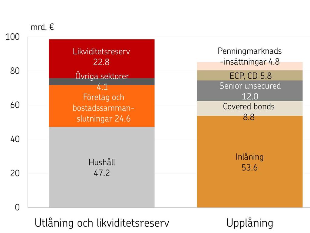 Utlåning, likviditetsreserv och upplåning 31