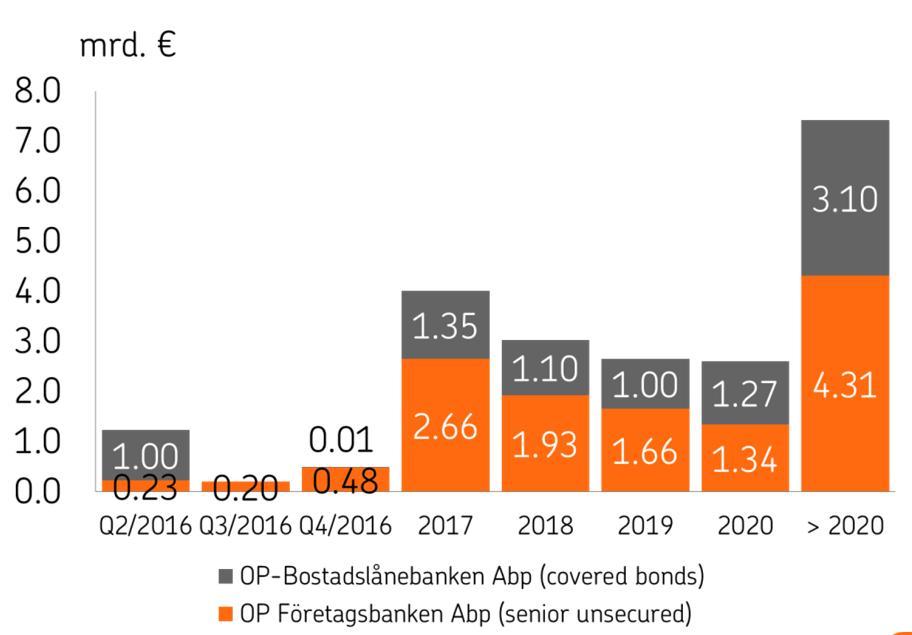 Emitterade långfristiga obligationslån OP Företagsbanken Abp:s senior unsecured emissioner (benchmark) 2014 16 År Månad Belopp Maturitet Prisnivå 2016 Januari 500 milj.