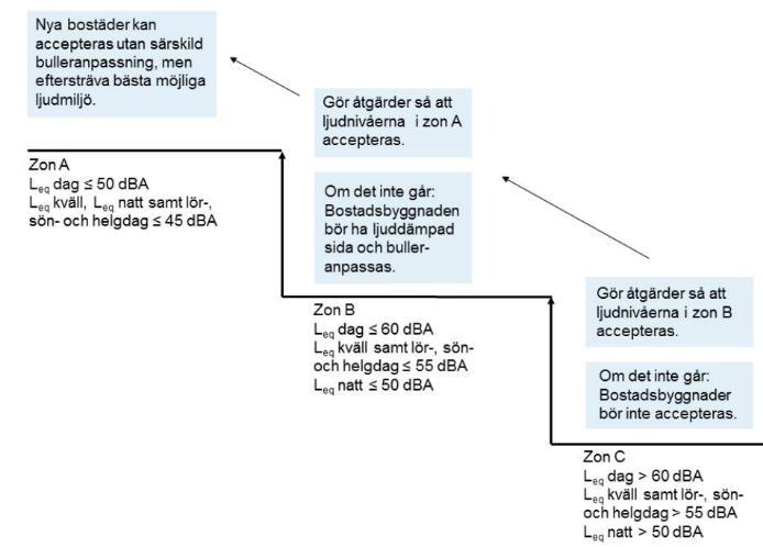 4.5 SKOLGÅRDAR - WHO För ljudnivå från trafik på förskolegårdar och skolgårdar kan forskning enligt Världshälsoorganisationen: WHO Europe Guidelines for community noise, rapport a68672 och rättsfall