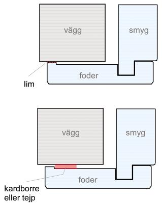 ring av fodret mot väggen. Jämfört med spik är de estetiska fördelarna stora.