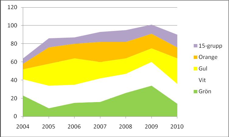 Ungdomar Vid säsongens slut hade antalet ungdomar grön till 15-grupp ökat från fjolårets ca 90 ungdomar till ca 100 stycken.