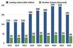 -15,7 MSEK Periodens resultat efter skatt uppgick till -16,3 MSEK Periodens kassaflöde från den löpande verksamheten uppgick till 18,1 MSEK Hela perioden i sammandrag, januari-juni 2015