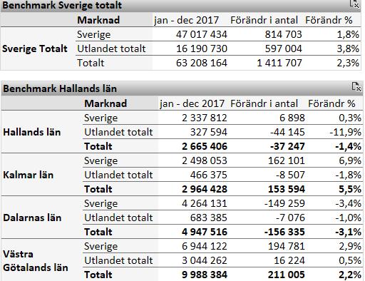 2 Hallands utveckling under 2017 Under 2017 var antalet gästnätter i Halland 2 665 406 st vilket är en minskning med -1,4 % eller -37 247 gästnätter jämfört med 2016.