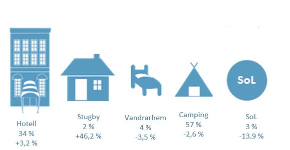 Stugbyar hade störst tillväxt (+46,2 %) följt av hotell (+3,2 %) medan övriga boendeformer minskade. Tillväxten i stugbyar beror både på fler svenska och fler utländska gästnätter.