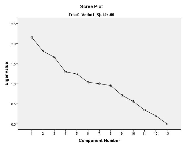 Tabell 7. Deskriptiv statistik över katter som enligt indexet klassificerats som friska. Mean Std. Deviation c Analysis N c Missing N GÅNG 1.01.090 123 0 SPRINGA 1.02.127 123 0 HOPPA UPP 1.01.090 123 0 GÅ UPPFÖR TRAPPOR 1.