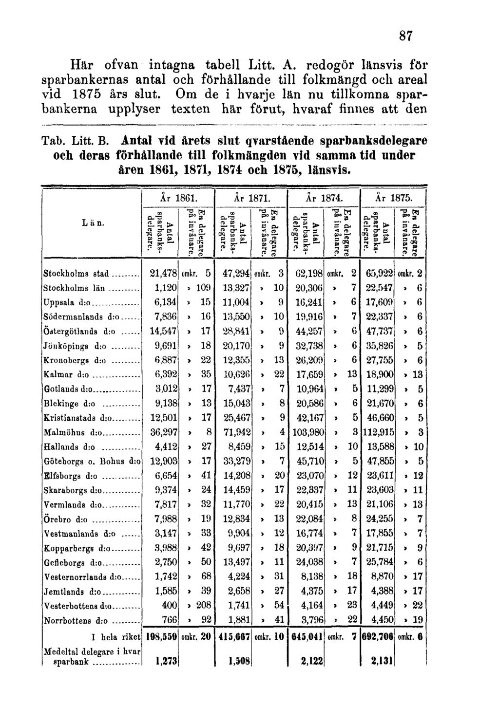 Här ofvan intagna tabell Litt. A. redogör länsvis för sparbankernas antal och förhållande till folkmängd och areal vid 1875 års slut.