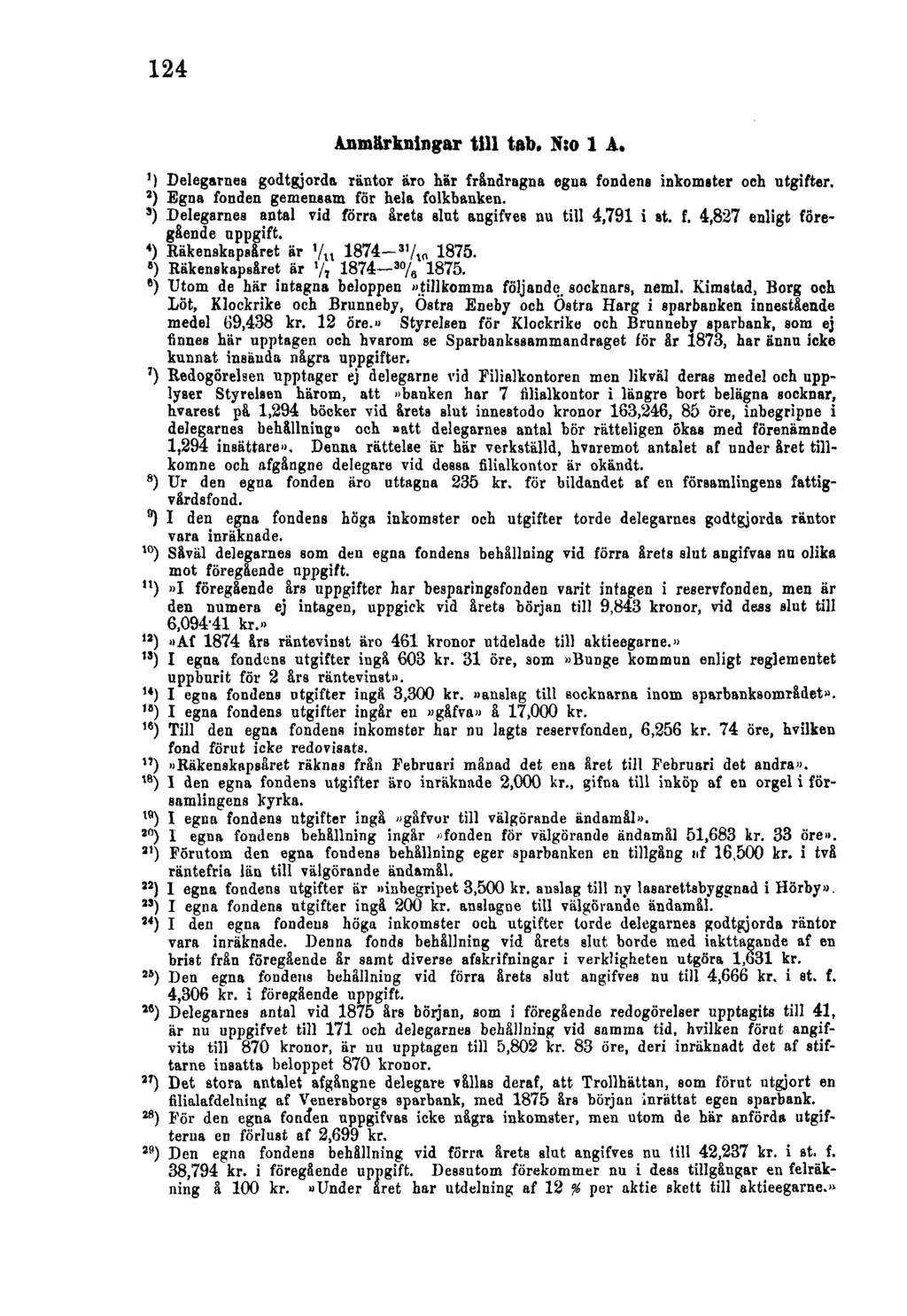 124 Anmärkningar till tab. N:o 1 A. ') Delegarnes godtgjorda räntor äro här fråndragna egna fondens inkomster och utgifter. 2 ) Egna fonden gemensam för hela folkbanken.