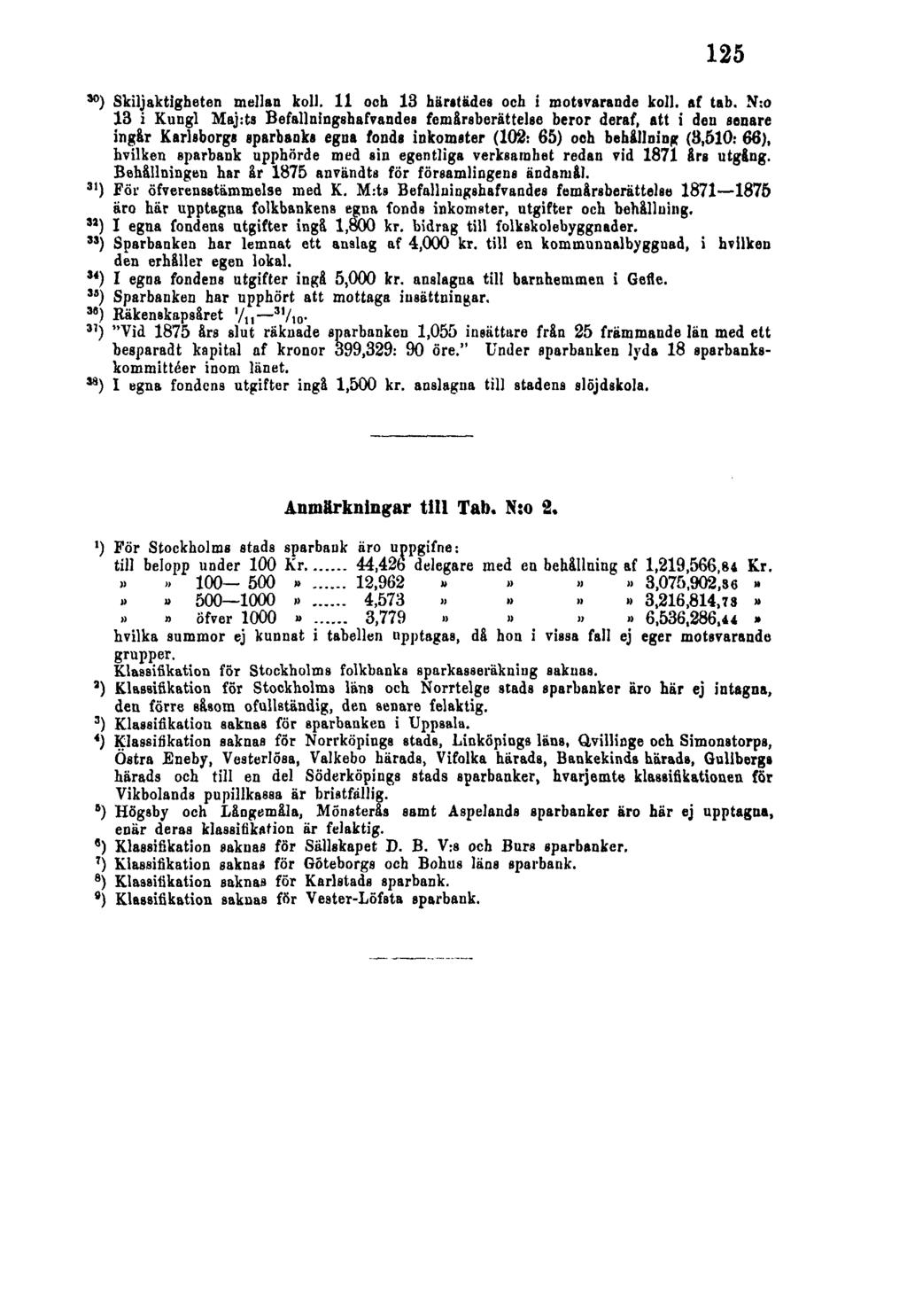 125 30) Skiljaktigheten mellan koll. 11 och 13 härstädes och i motsvarande koll. af tab.