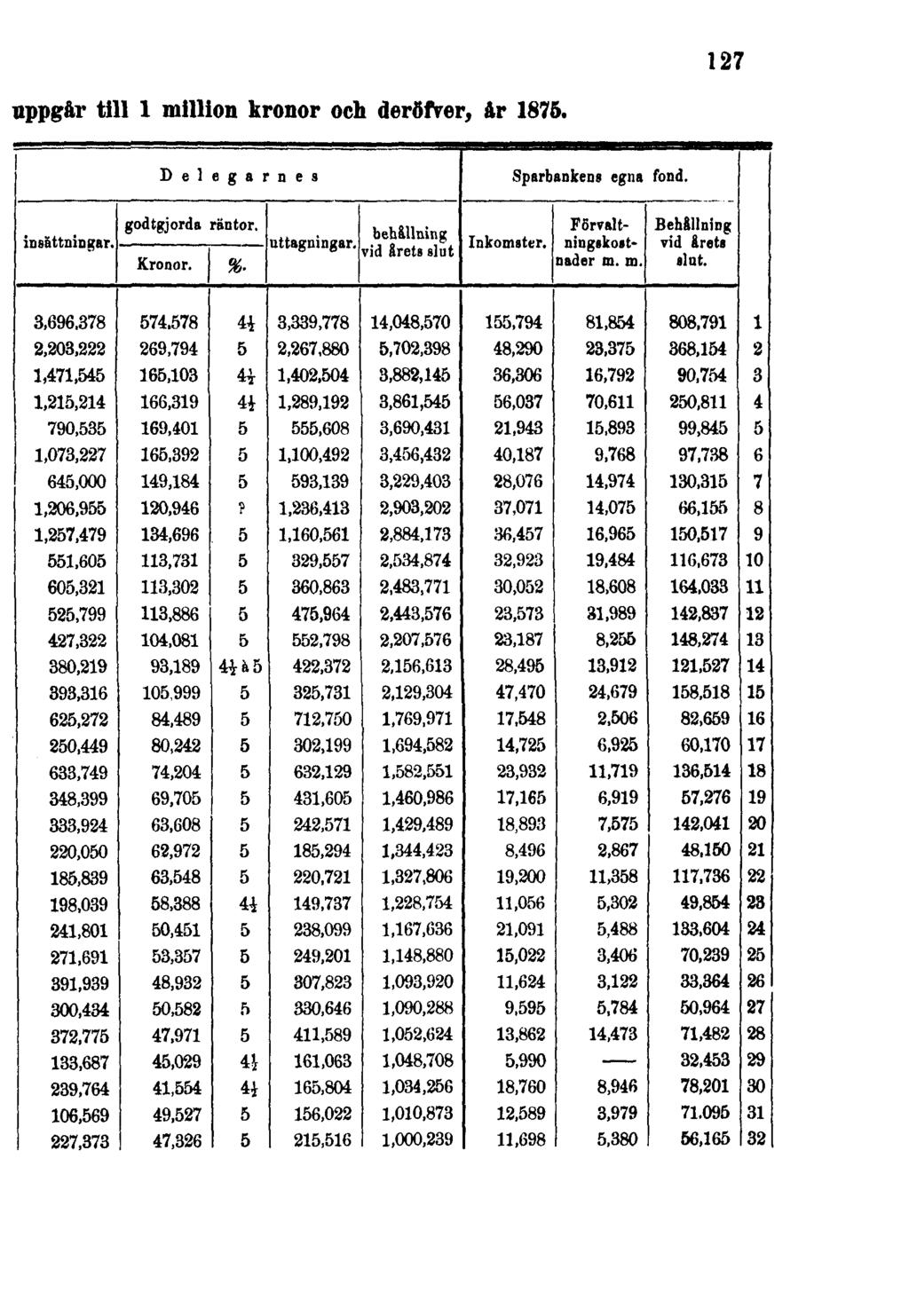 uppgår till 1 million