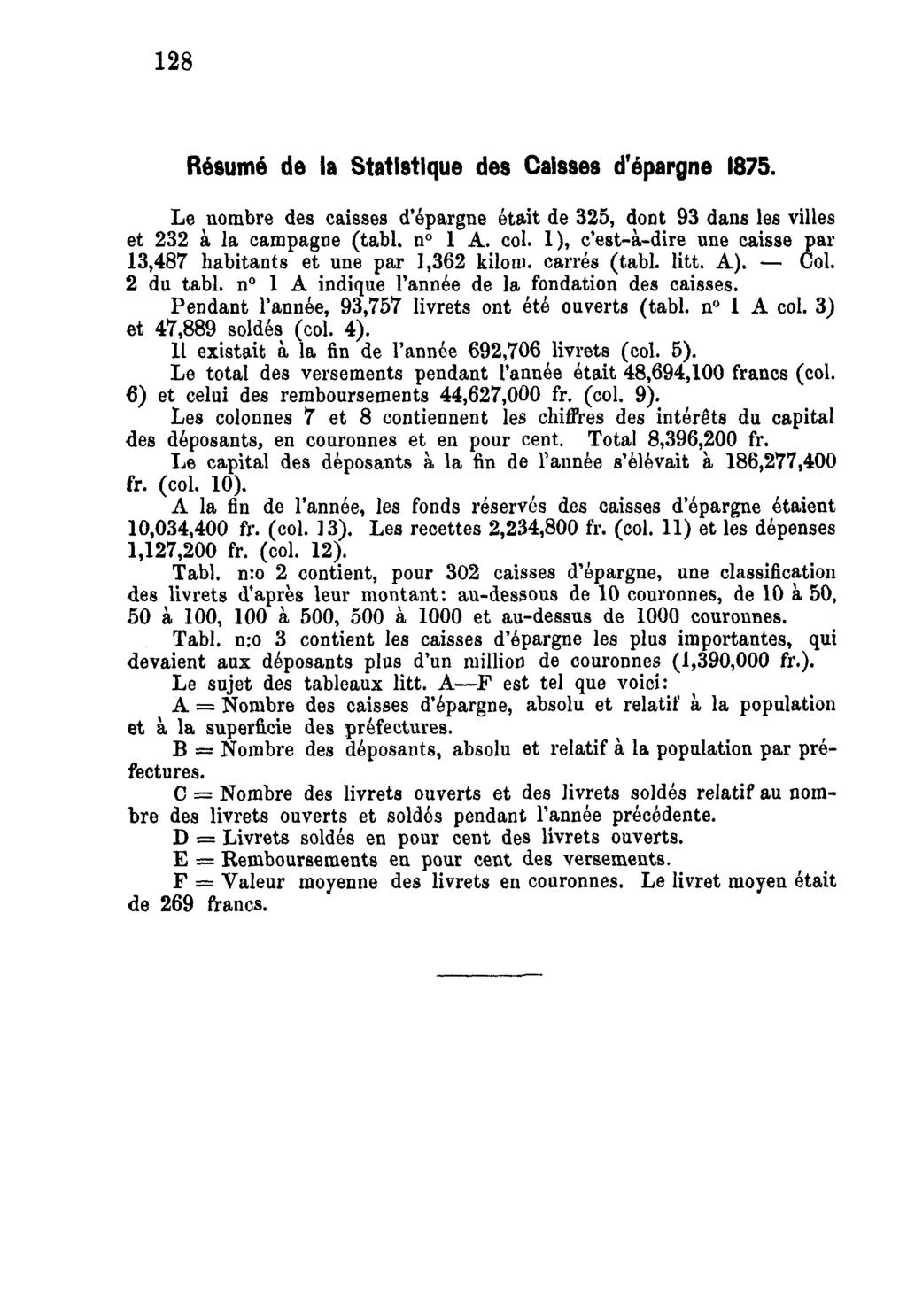 128 Résumé de la Statistique des Caisses d'épargne 1875. Le nombre des caisses d'épargne était de 325, dont 93 dans les villes et 232 à la campagne (tabl. n 1 A. col.