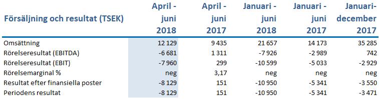 Perioden i sammandrag 1 april 30 juni 2018 Omsättningen uppgick till 12,1 MSEK (9,4), varav aktiverat arbete stod för 5,2 MSEK (1,5). Bruttomarginalen uppgick till 82,8 procent (78,8).