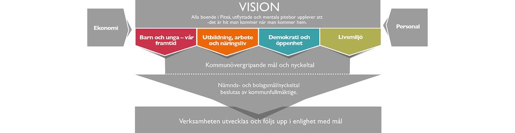 Styr- och ledningssystem Piteå kommuns styr- och ledningssystem Piteå kommuns styr- och ledningssystem utgår från den modell som brukar betecknas Public Governance.