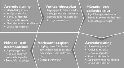 Strukturen beskriver hur vision, mål och nyckeltal bryts ned från kommunfullmäktige till respektive nämnd/bolag. Kommunfullmäktige styr genom verksamhetsplan och andra styrande dokument.