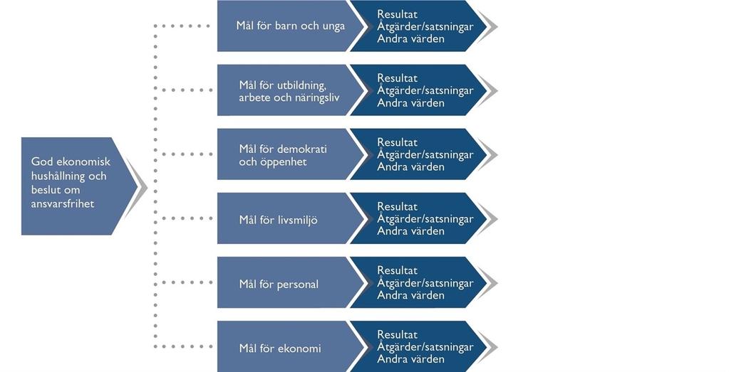 Styr- och ledningssystem kopplade mot av Kommunfullmäktige beslutade mål där respektive nyckeltal kan redovisa månadsvisa utfall eller kan ackumuleras till augusti.