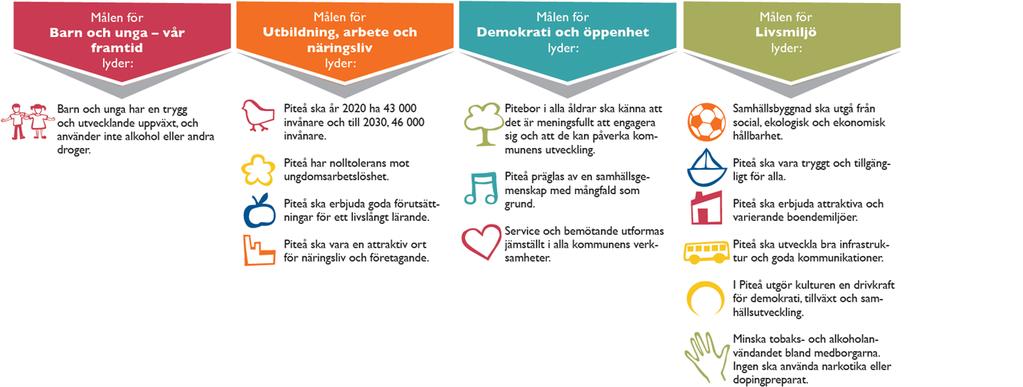 Presenteras i en nyckeltalsbilaga för Piteå kommun totalt samt per nämnd/bolag. Om nyckeltalen är individbaserade redovisas utfall för män och kvinnor.