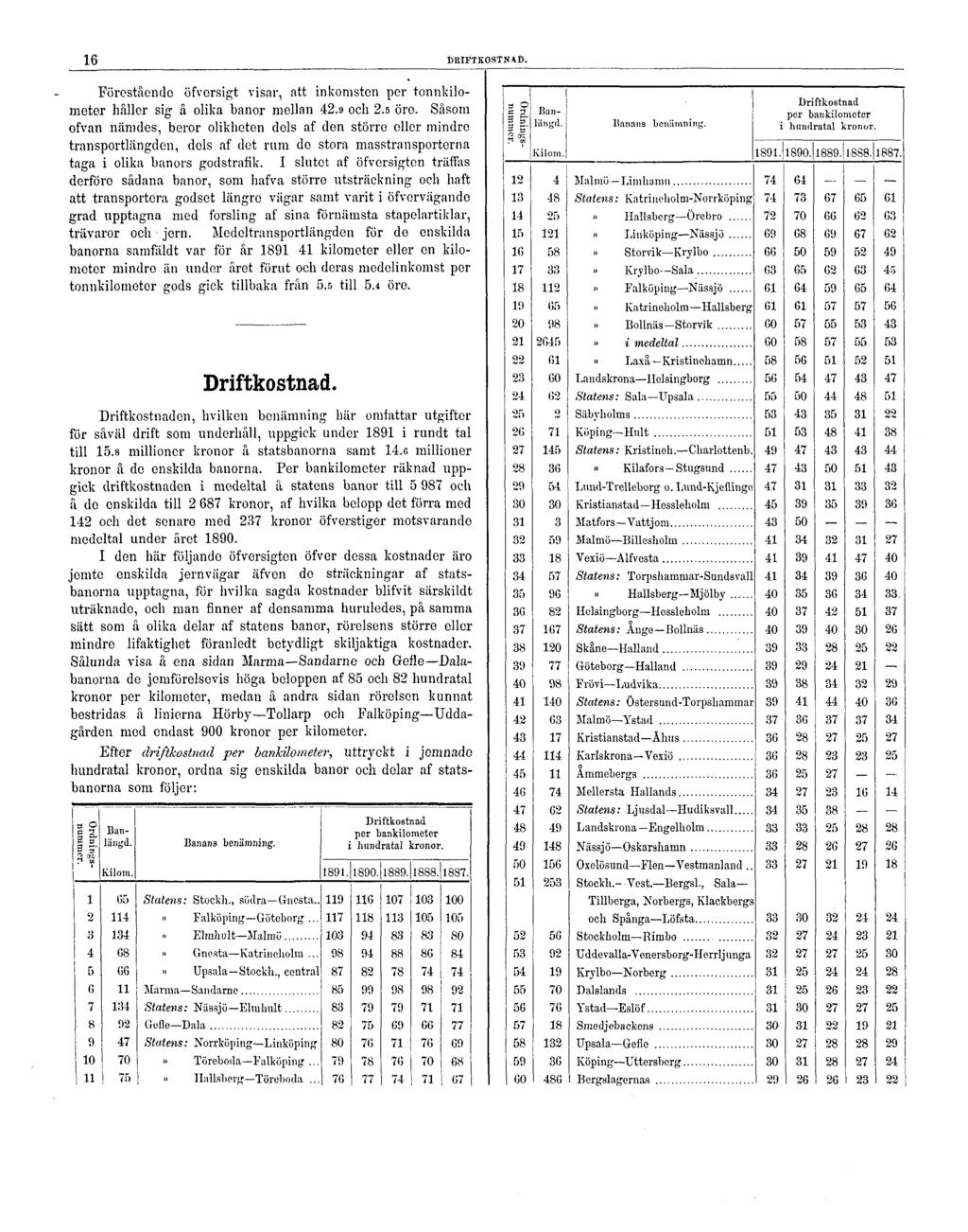 16 DRIFTKOSTNAD. Förestående öfvorsigt visar, att inkomsten per tonnkilometer håller sig å olika banor mellan 42.9 och 2.5 öro.