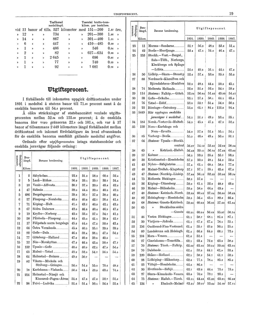 UTGIFTSPROCENT. 19 Utgiftsprocent. I förhållande till inkomsten uppgick driftkostnaden under 1891 i medeltal å statens banor till 71.05 procent 