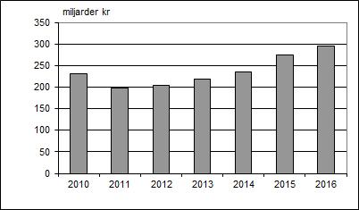 Total esumma för beviljade lagfarter 2010-2016 2.