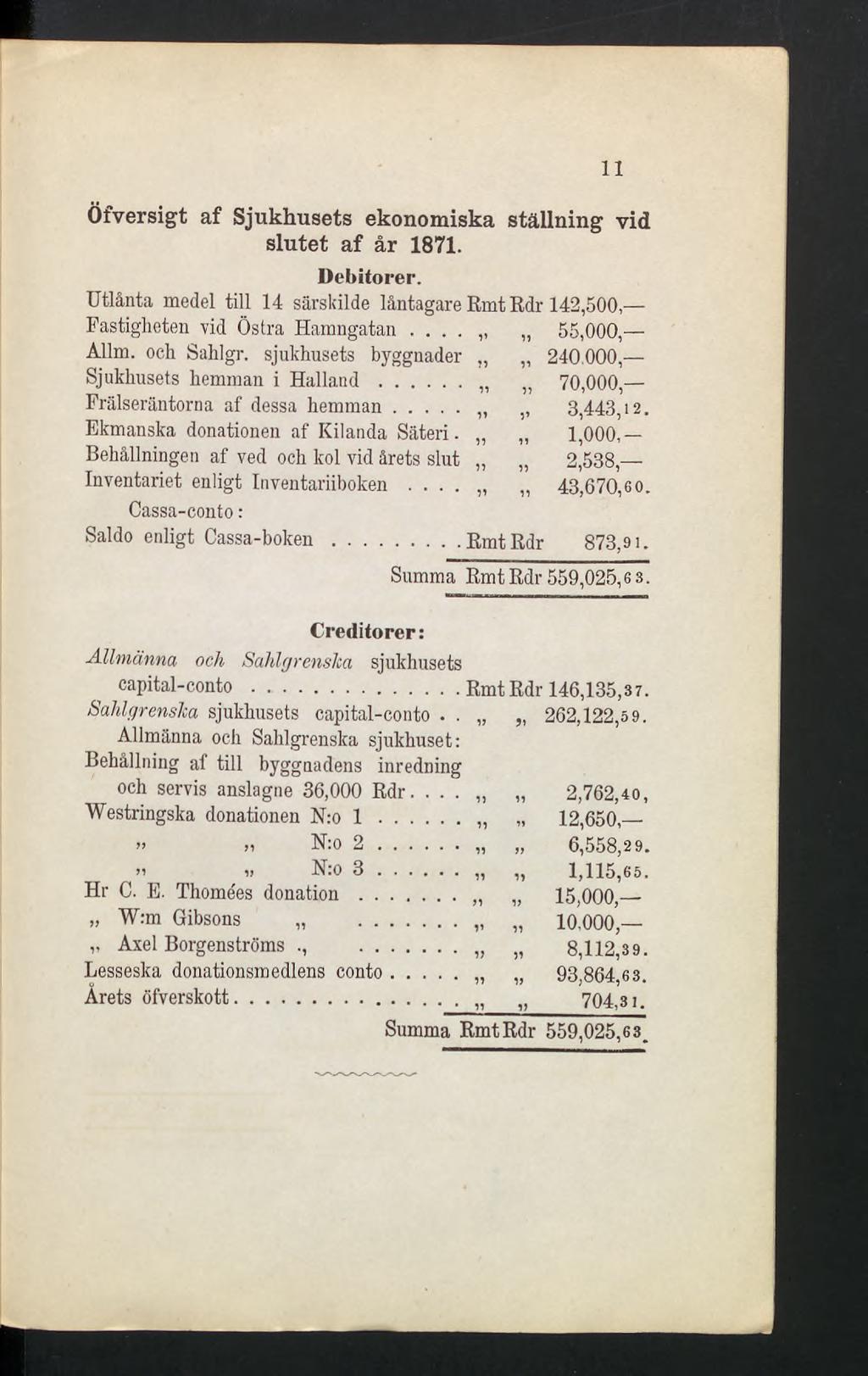 11 Öfversigt af Sjukhusets ekonomiska ställning vid slutet af år 1871. Debitorer. Utlånta medel till 14 särskilde låntagare Kmt Rdr 142,500, Fastigheten vid Östra Hamngatan.... 55,000, Allm.