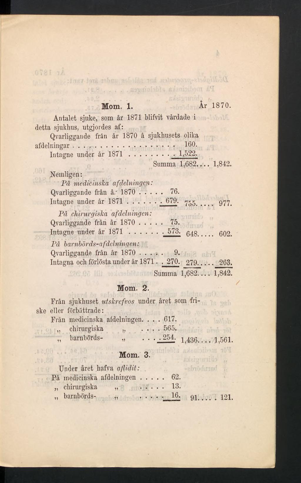 Mom. X. År 1870. Antalet sjuke, som år 1871 blifvit vårdade i detta sjukhus, utgjordes af: Qvarliggande från år 1870 å sjukhusets olika afdelningar... 160. Intagne under år 1871...... 1,522.