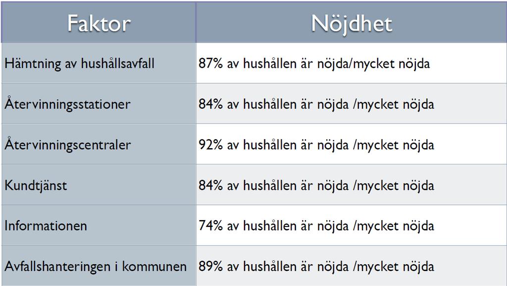 4 Kundnöjdhet Under våren 2017 genomförde VMAB en kundnöjdhetsmätning där 1 500 slumpvis utvalda hushåll fick tycka till om avfallshanteringen i Karlshamns, Sölvesborgs och