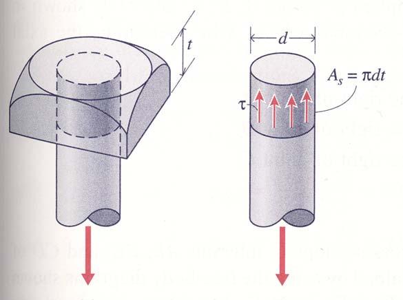 Skjuvspänningar Shear stresses Skjuvspänningen τ (tau) uppträder parallellt med snittytorna och definieras på motsvarande sätt som normalspänningen: Medelskjuv spänning = eller V τ avg = A Tvärkraft