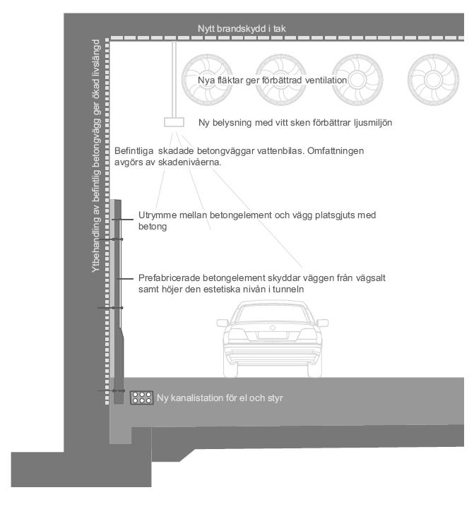 I samband med reparationerna får tunneln och bron en välbehövlig standardförbättring och modernisering för att öka trafiksäkerhet, brandsäkerhet och förbättra miljön.