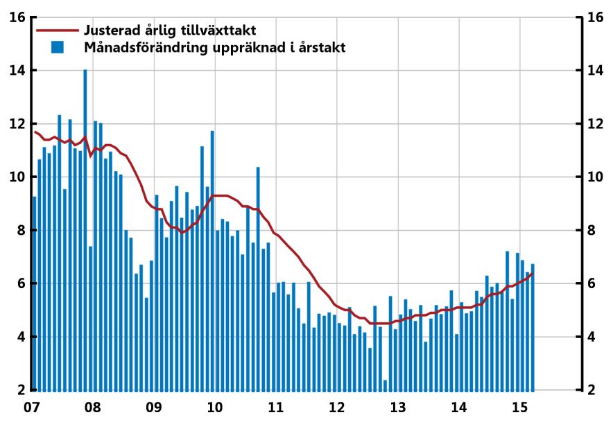 Riskfylld utveckling på bostadsmarknaden och för hushållens skuldsättning