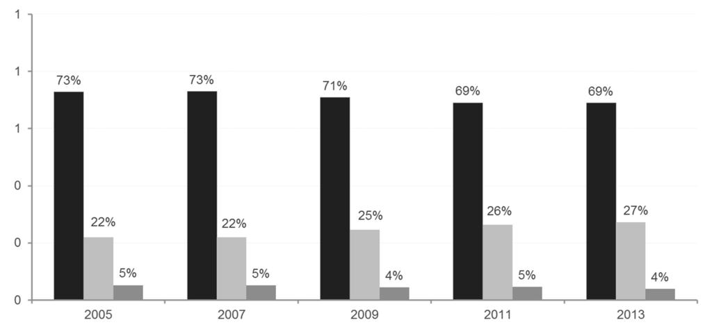 Figur 17 Sverige har en hög andel FOU Källa: OECD (2016). ekonomiskdebatt Figur 18 Företagens FOUinvesteringar utgör en allt mindre andel Företag Källa: SCB och Business Sweden.